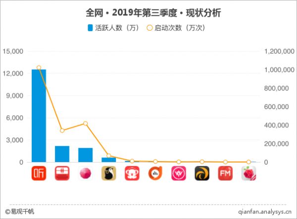 喜马拉雅、蜻蜓、荔枝竞逐“耳朵经济第一股”背后：“盈利”和“版权”问题待解