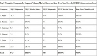 IDC:全球可穿戴设备三季度出货量同比接近翻倍,华为全球排名第四