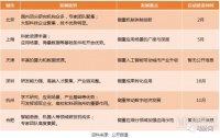 20亿创业基金、10亿引导基金，6大城市AI商业化政策资金扶持，医疗或有四大利好