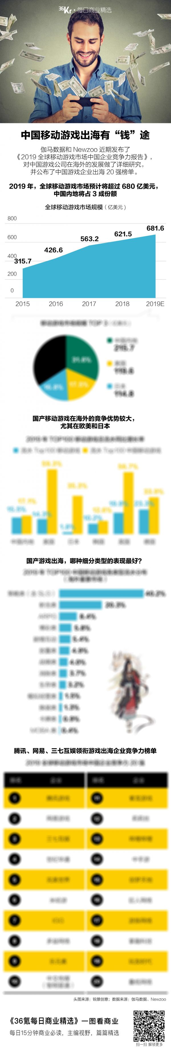 氪星晚报 | 苹果发布iOS13.3；蔚来北美又裁员；微信搜索升级为“微信搜一搜”； IDC：2020年5G终端出货将达1亿部