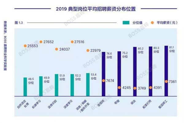 国内人才报告：机器学习工程师平均薪资近3万，顶尖者年薪可达百万