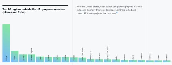 中国的 GitHub 用户已全球第二，仅次于美国（图片来源：https://octoverse.github.com/）