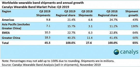 Canalys：2019Q3全球腕上可穿戴设备市场增长65%，小米出货量位居第一