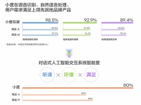 36氪专访 | 百度副总裁景鲲：百度为什么减少对智能音箱的补贴？