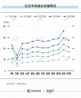 春节期间快递不打烊!但价格变贵、速度变慢