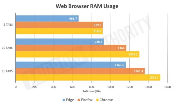 新版 Edge 即将发布：为何比 Chrome、Firefox 更胜一筹？