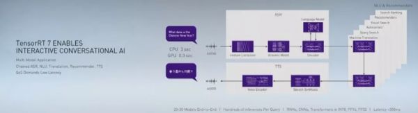 教主黄仁勋亮相GTC China：英伟达已售出15亿块GPU，重磅发布TensorRT 7