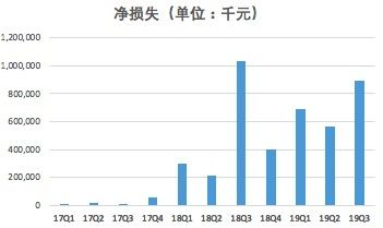 营收“断崖式”下滑，遭机构做空，米读能否成为趣头条打破业务单一的“救星”？