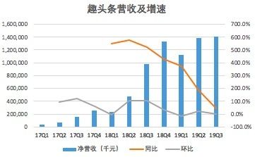 营收“断崖式”下滑，遭机构做空，米读能否成为趣头条打破业务单一的“救星”？