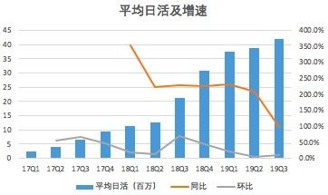 营收“断崖式”下滑，遭机构做空，米读能否成为趣头条打破业务单一的“救星”？