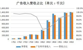 营收“断崖式”下滑，遭机构做空，米读能否成为趣头条打破业务单一的“救星”？