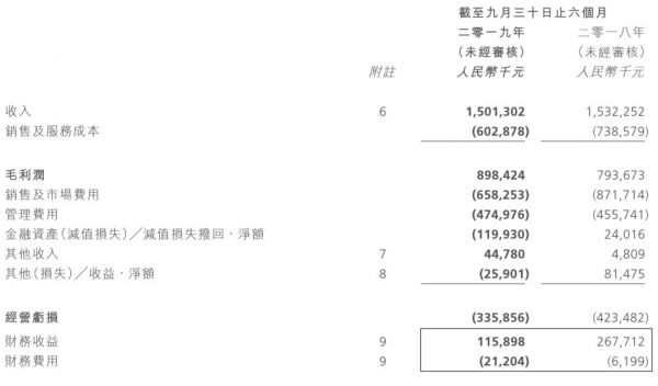 阿里影业半年报：互联网宣发收入占比80%，亏损收窄21% ，IP开发成业绩新增点