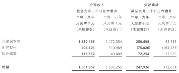 阿里影业半年报：互联网宣发收入占比80%，亏损收窄21% ，IP开发成业绩新增点