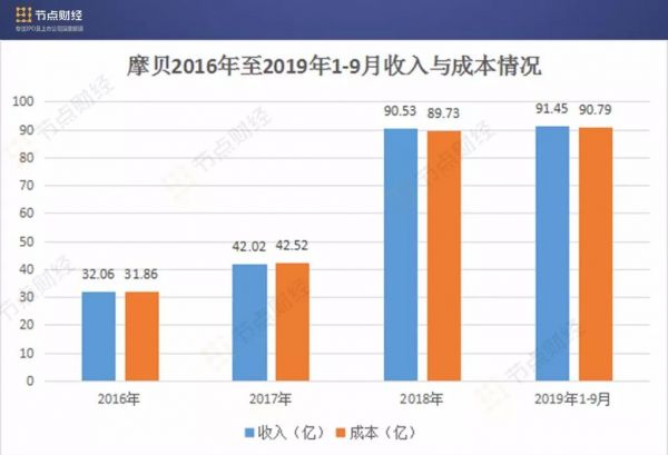 摩贝四年亏6.1亿、负债率143%，背靠红杉、复星，赴美IPO是“明星”还是“陷阱”