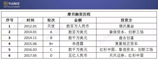 摩贝四年亏6.1亿、负债率143%，背靠红杉、复星，赴美IPO是“明星”还是“陷阱”