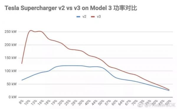 国产 Model 3 明年降价 20%？特斯拉超充将面临挑战