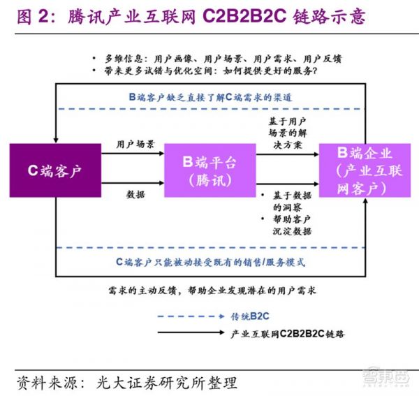 腾讯的To B梦，刚做了一小半