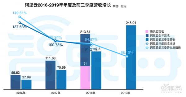 腾讯的To B梦，刚做了一小半