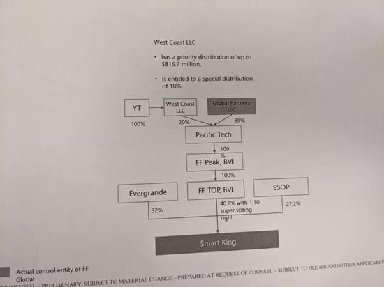 图：贾跃亭律师提交的解释贾跃亭控制的实体结构的图  硅星人摄