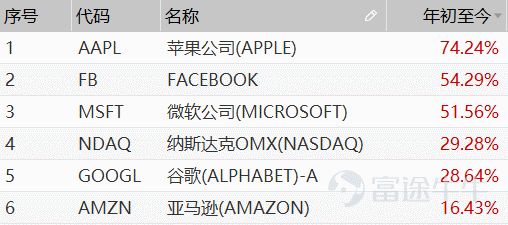 强者愈强？我们都将死去，但FAMGA的股价将依旧新高