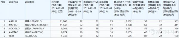 强者愈强？我们都将死去，但FAMGA的股价将依旧新高