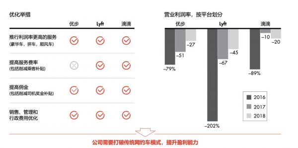 着急的顺风车，艰难的滴滴