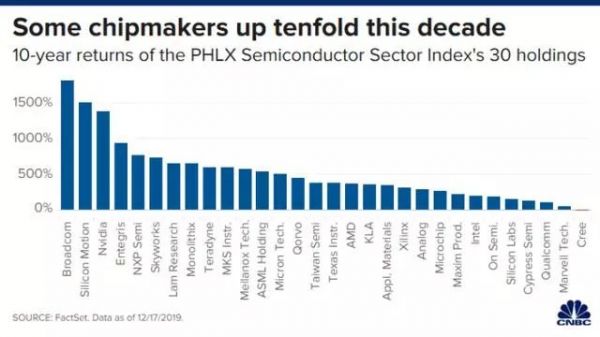 过去十年飙涨377%，芯片股2020年能否依旧牛气腾腾？