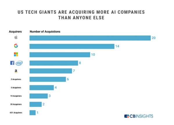 复盘AI领域收购十年：635起收购案，苹果位居榜首