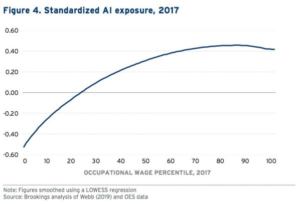 别操心售票员的工作了，斯坦福最新研究：分析师等高薪高学历职位受AI影响最大