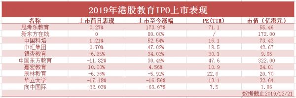 2019年港股IPO教育行业复盘：长风破浪会有时