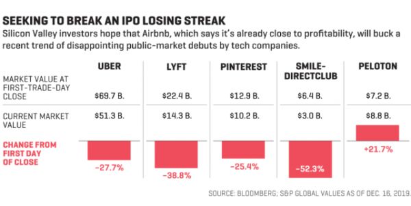 投资者和客户信任直线下降，Airbnb如何在艰难中前行？