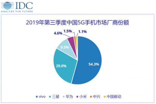 OPPO、vivo和小米的5G焦虑