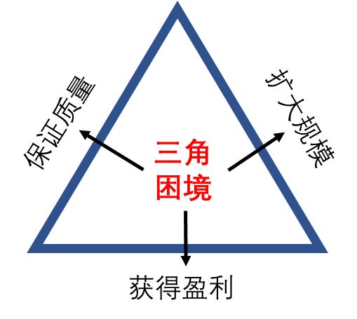 盈利+规模后，瓜子二手车的质量革命能打破“不可能三角”吗？