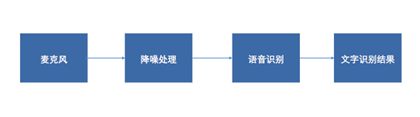 芯片量产已超百万，「探境科技」发布AI双麦降噪语音识别方案