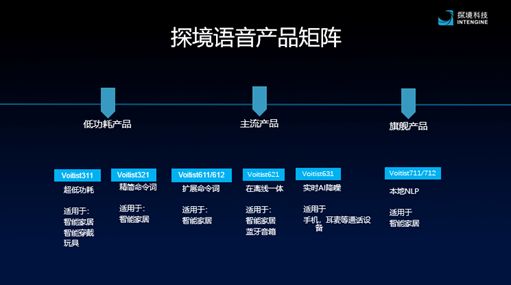 芯片量产已超百万，「探境科技」发布AI双麦降噪语音识别方案