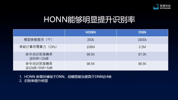 芯片量产已超百万，「探境科技」发布AI双麦降噪语音识别方案