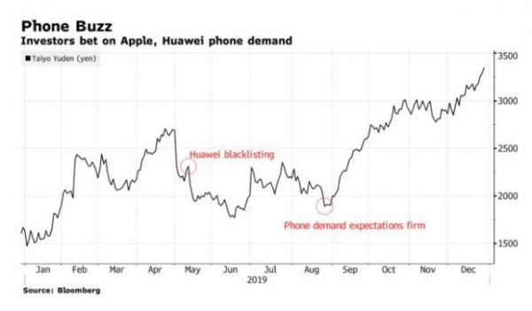 苹果供应商看好2020年，因中国5G手机需求逐渐形成