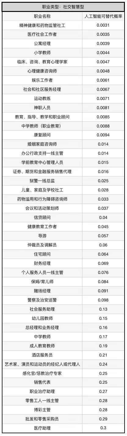 2025年，5%的工作将被机器取代，你的工作安全吗？