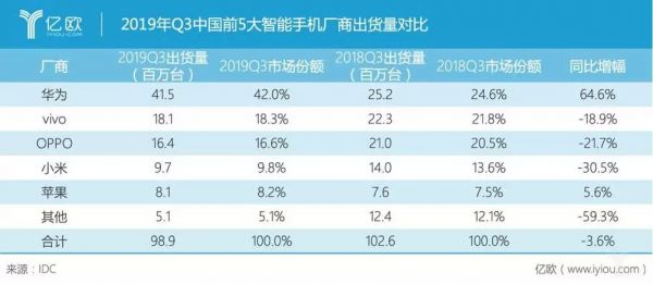 手机厂商的2020：厮杀、吞并、大洗牌