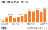 中国公司市值500强:阿里腾讯前二 百度掉出前20