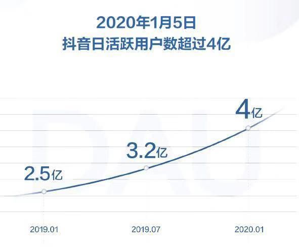 抖音发布2019年度报告：日活跃用户数超4亿