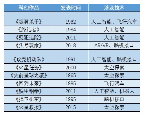 2020年，我们终于踏入了科幻电影中的“未来”