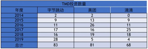 TMD2019：字节激进跳动，美团闷声发财，滴滴艰难正名