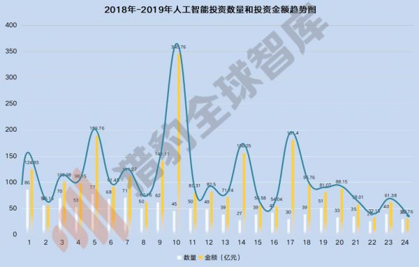 泡沫挤压：AI行业热度骤降，基础层投资被忽视