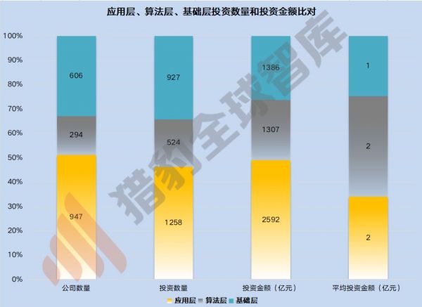 泡沫挤压：AI行业热度骤降，基础层投资被忽视