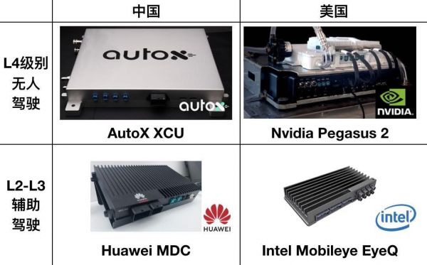 最前线 | AutoX发布中国首个L4车载电脑，路测车辆能穿越繁忙闹市区