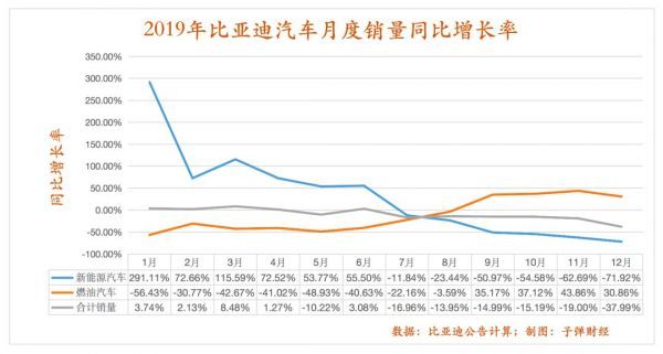 比亚迪新能源汽车“失速