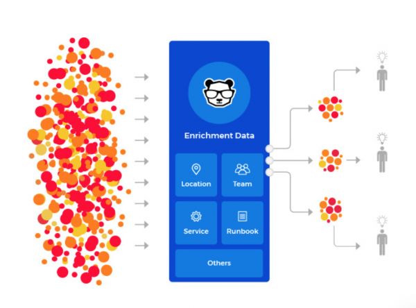 美国云端智能运维平台提供商「BigPanda」专注IT事件管理，透明的机器学习算法是关键 | 创企观察