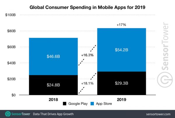 最前线 | App Store交出2019年成绩单，增速放缓，但赚得依旧比Google Play多