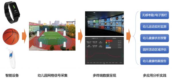 涵盖内容、工具、服务，「欢动未来」为幼儿园提供幼儿运动健康智能解决方案